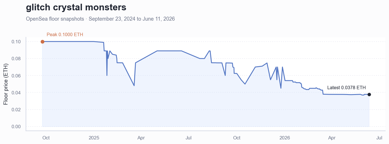 Historical ETH floor price chart for glitch crystal monsters