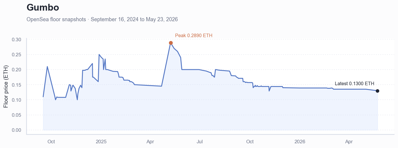 Historical ETH floor price chart for Gumbo