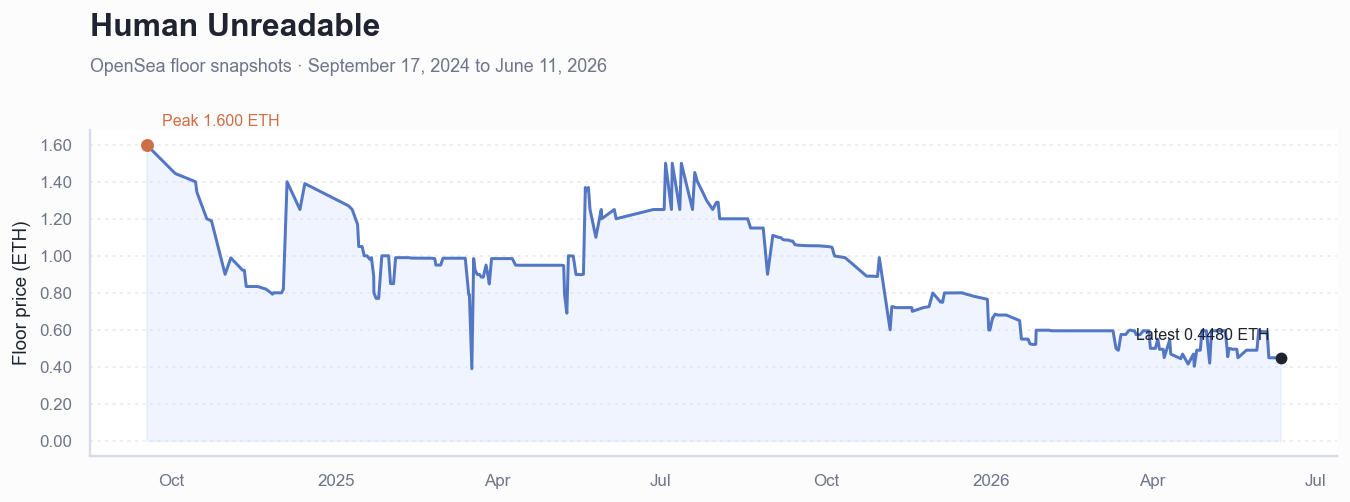 Historical ETH floor price chart for Human Unreadable