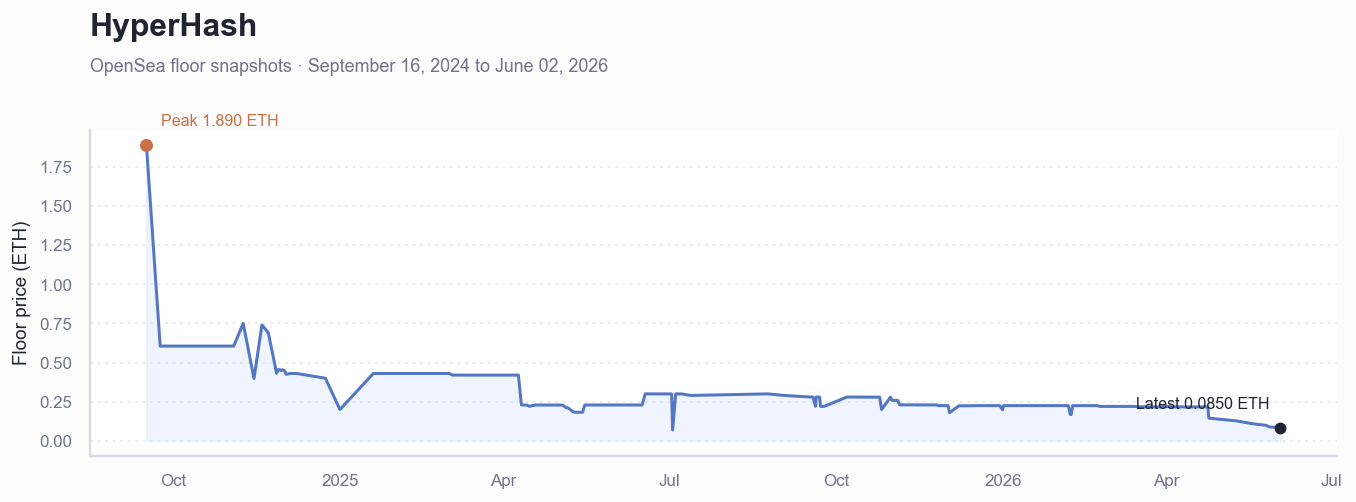 Historical ETH floor price chart for HyperHash