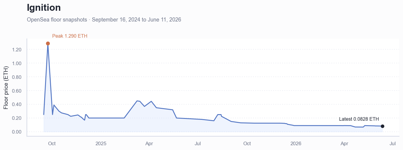 Historical ETH floor price chart for Ignition
