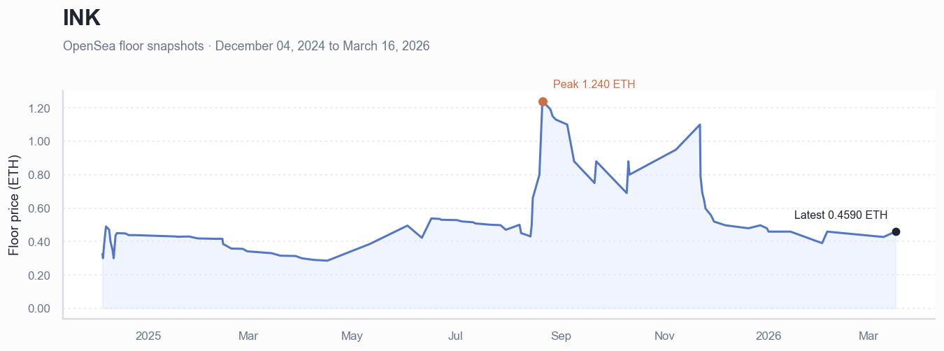 Historical ETH floor price chart for INK