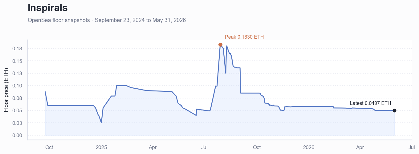 Historical ETH floor price chart for Inspirals