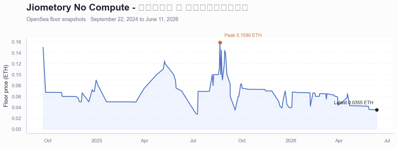 Historical ETH floor price chart for Jiometory No Compute - ジオメトリ ハ ケイサンサレマセン
