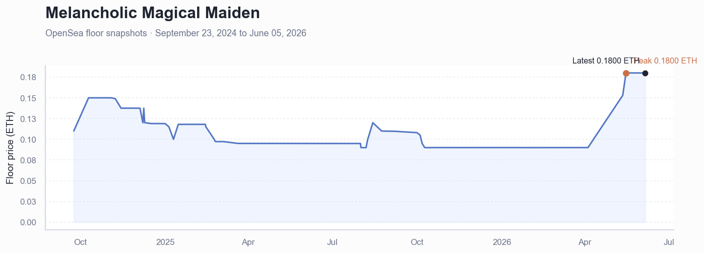 Historical ETH floor price chart for Melancholic Magical Maiden