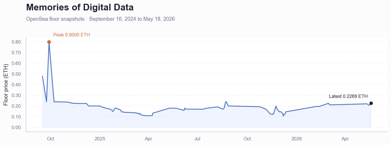 Historical ETH floor price chart for Memories of Digital Data