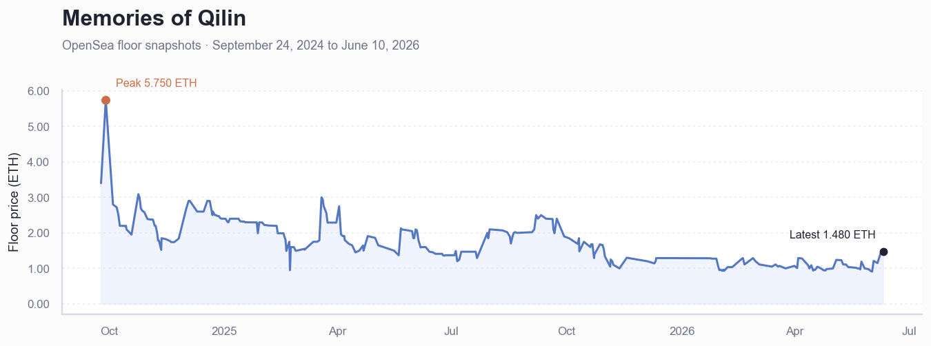 Historical ETH floor price chart for Memories of Qilin