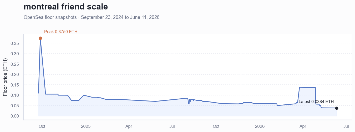 Historical ETH floor price chart for montreal friend scale
