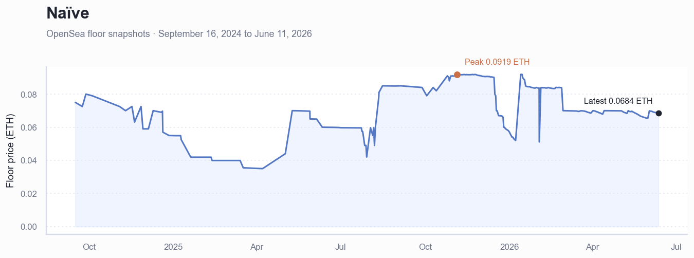 Historical ETH floor price chart for Naïve