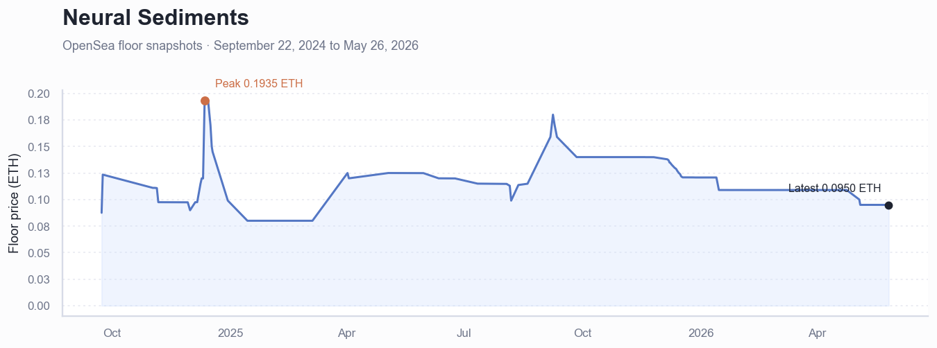 Historical ETH floor price chart for Neural Sediments