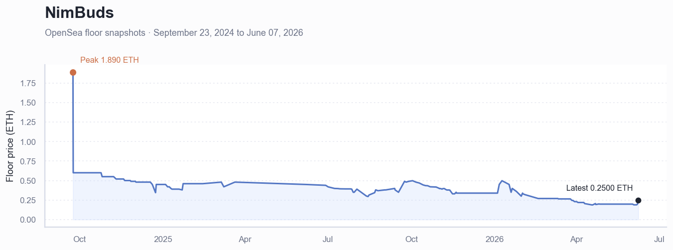 Historical ETH floor price chart for NimBuds