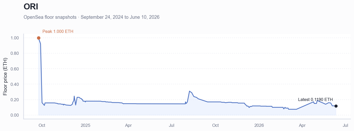 Historical ETH floor price chart for ORI