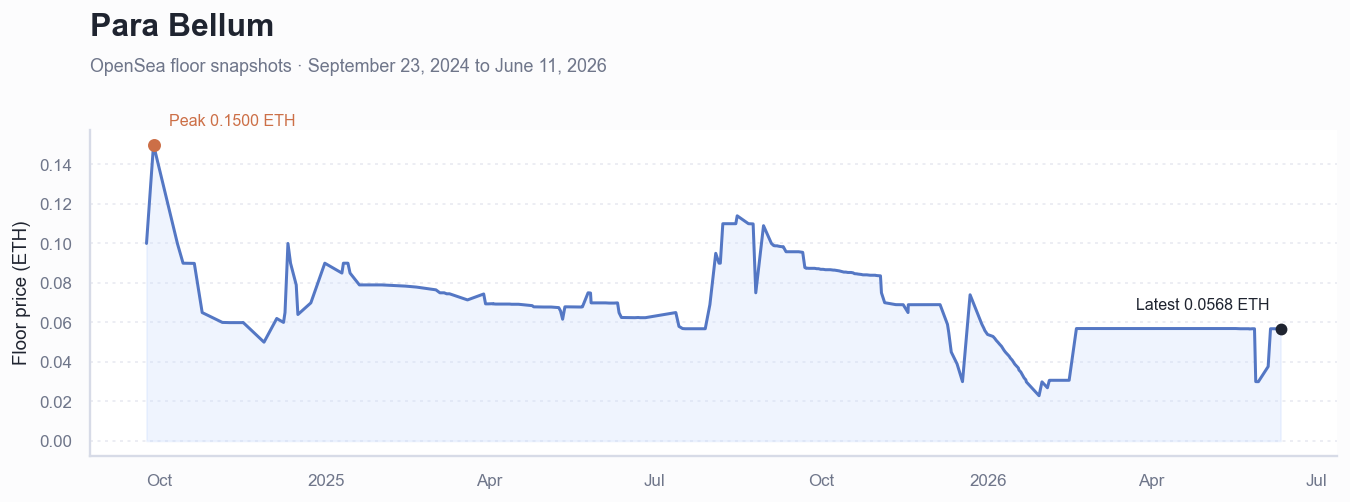 Historical ETH floor price chart for Para Bellum 