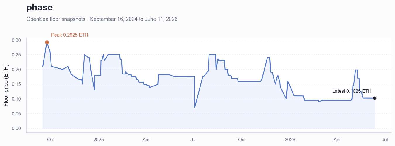 Historical ETH floor price chart for phase