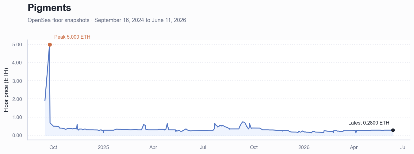 Historical ETH floor price chart for Pigments