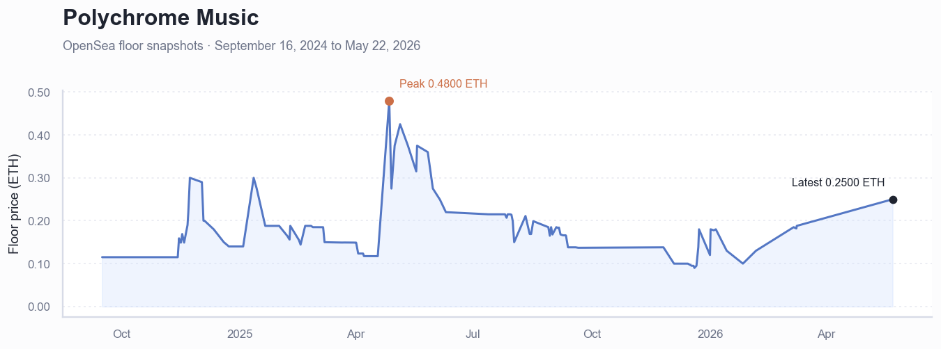 Historical ETH floor price chart for Polychrome Music