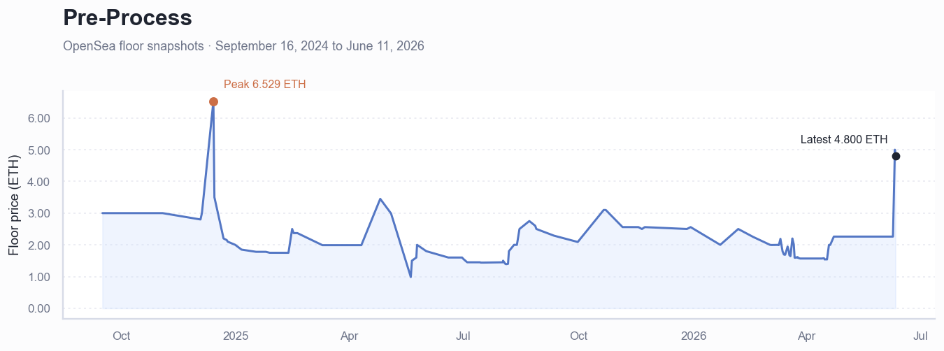 Historical ETH floor price chart for Pre-Process