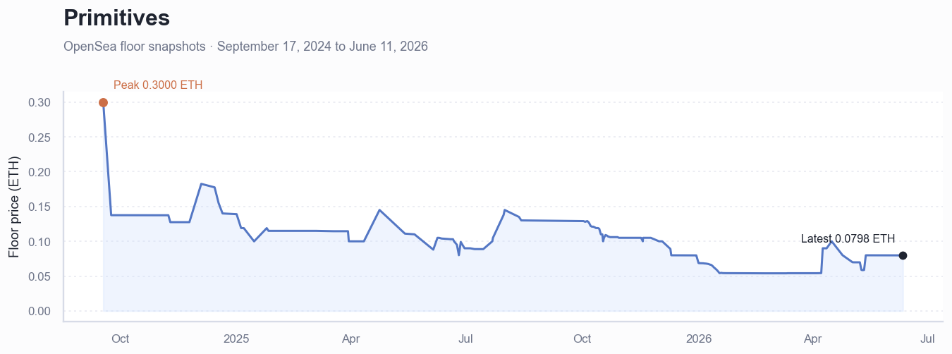 Historical ETH floor price chart for Primitives