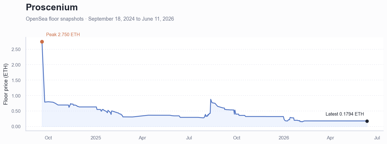 Historical ETH floor price chart for Proscenium