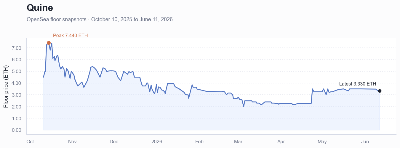 Historical ETH floor price chart for Quine