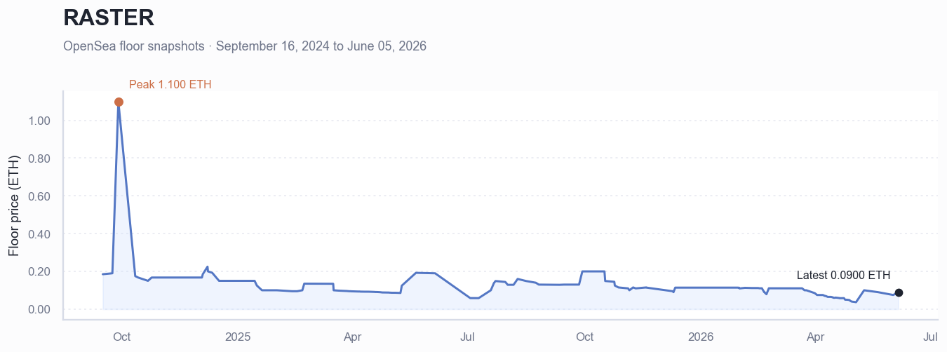 Historical ETH floor price chart for RASTER
