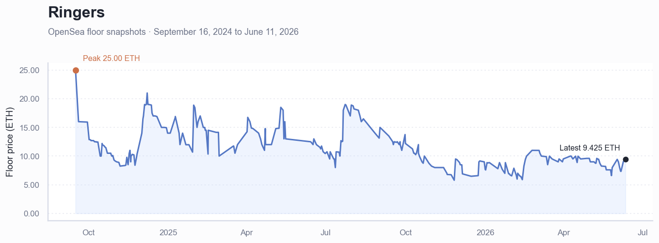 Historical ETH floor price chart for Ringers