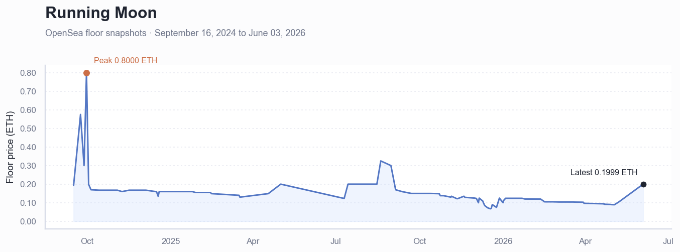Historical ETH floor price chart for Running Moon