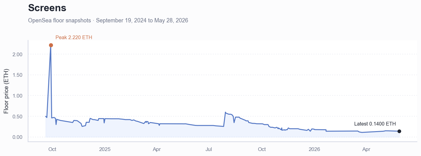 Historical ETH floor price chart for Screens