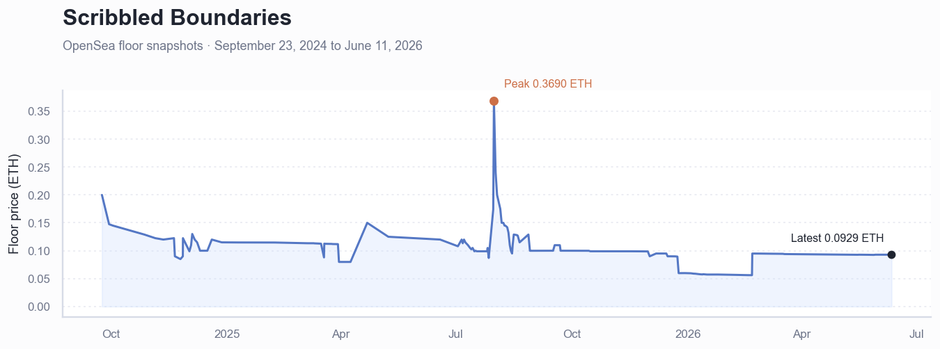 Historical ETH floor price chart for Scribbled Boundaries