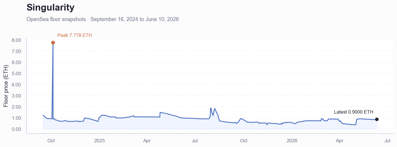 Historical ETH floor price chart for Singularity