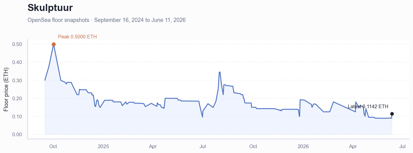 Historical ETH floor price chart for Skulptuur