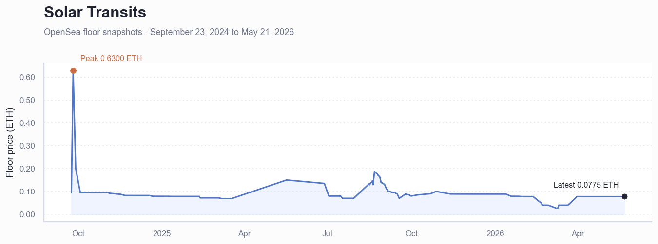 Historical ETH floor price chart for Solar Transits