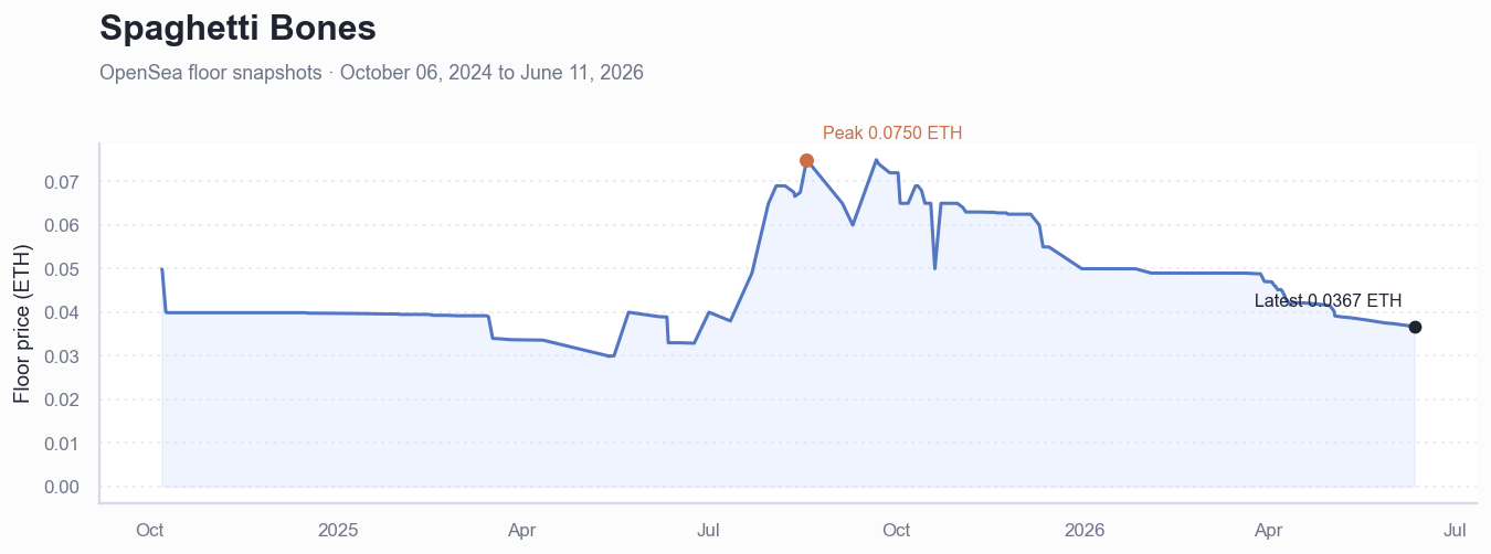 Historical ETH floor price chart for Spaghetti Bones