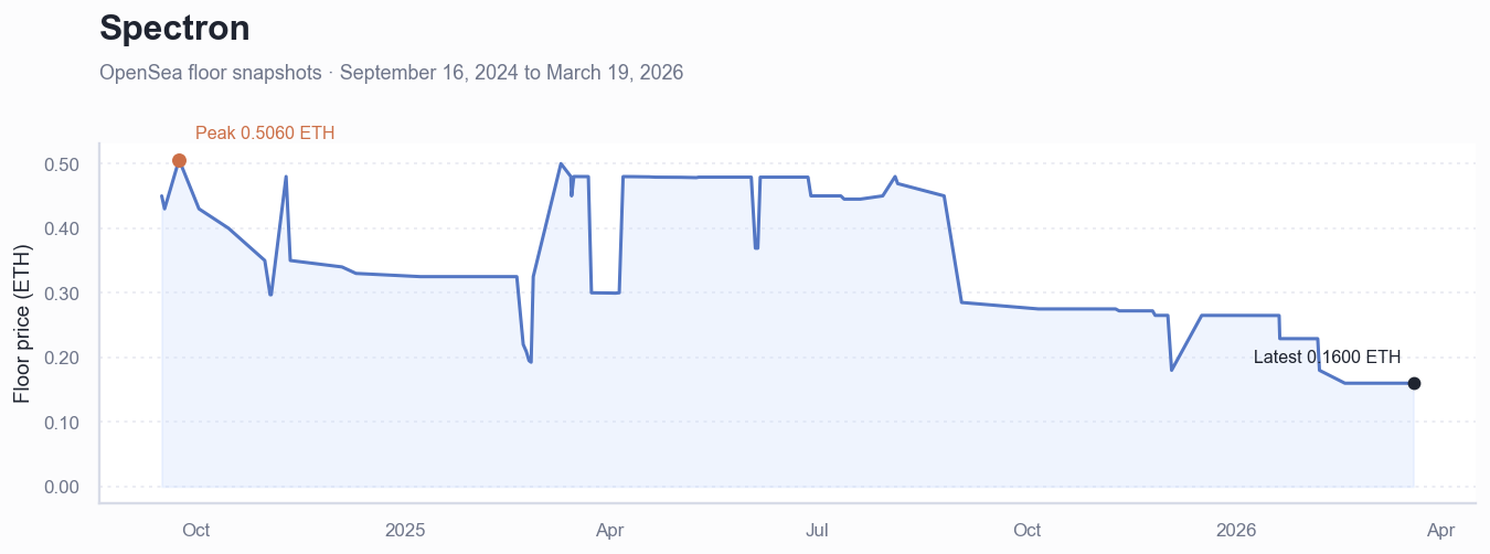 Historical ETH floor price chart for Spectron