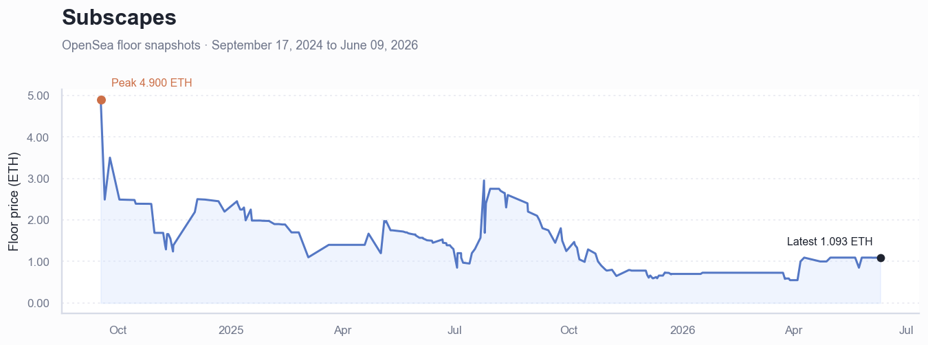 Historical ETH floor price chart for Subscapes