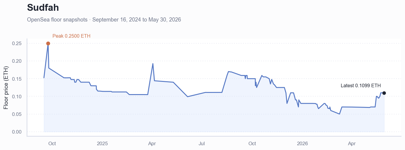 Historical ETH floor price chart for Sudfah