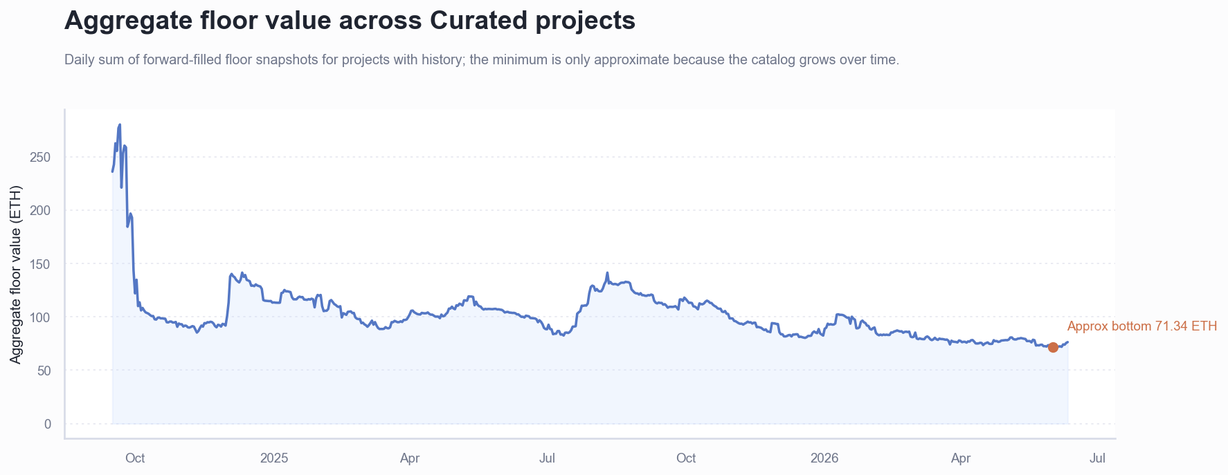Aggregate floor value across Art Blocks Curated projects over time with the approximate minimum marked