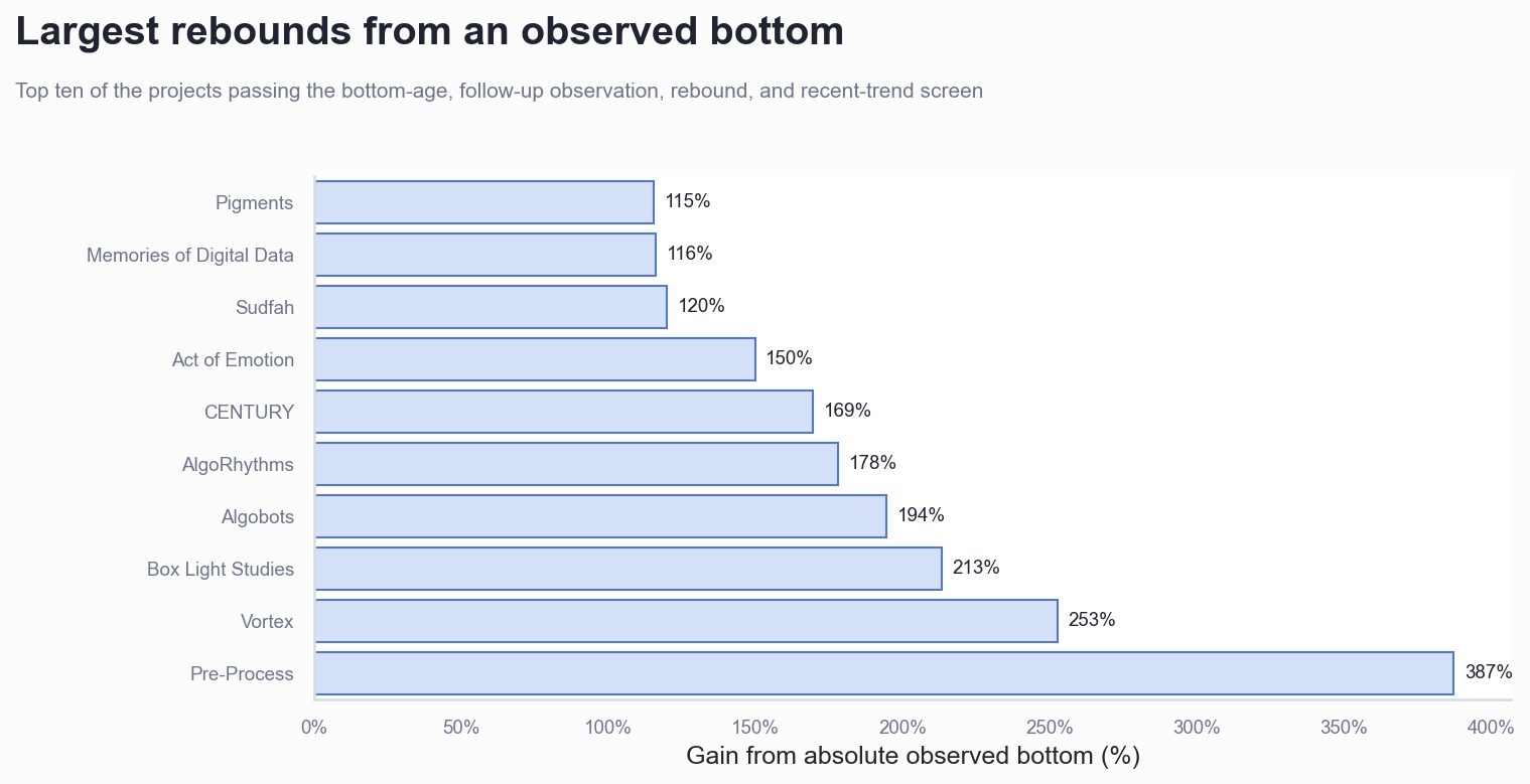 Top ten Art Blocks Curated projects ranked by gain from their absolute observed floor bottom