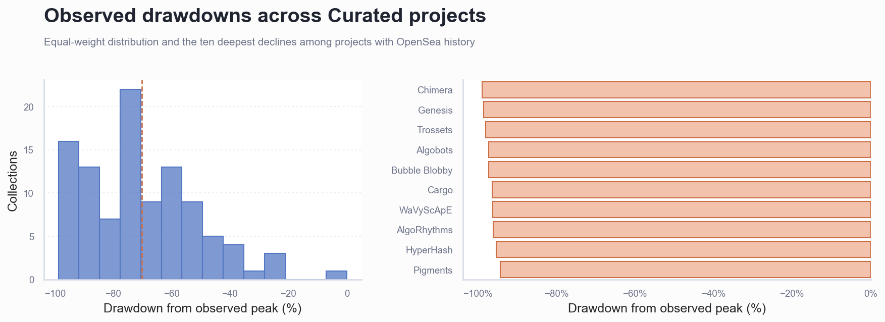 Distribution of Art Blocks Curated floor-price drawdowns and ten deepest drawdowns