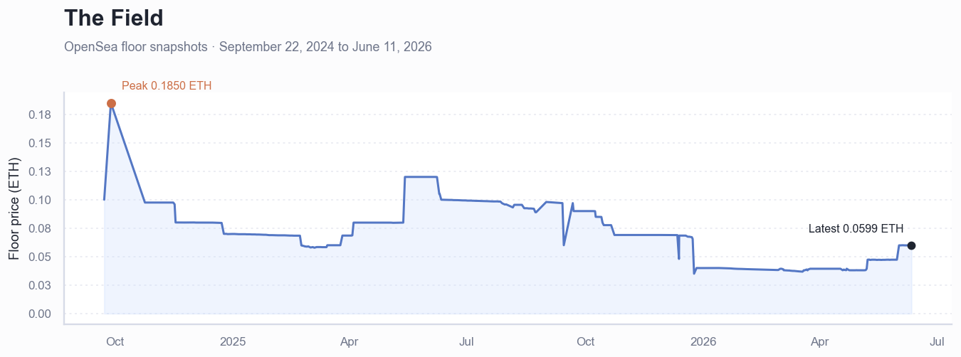 Historical ETH floor price chart for The Field
