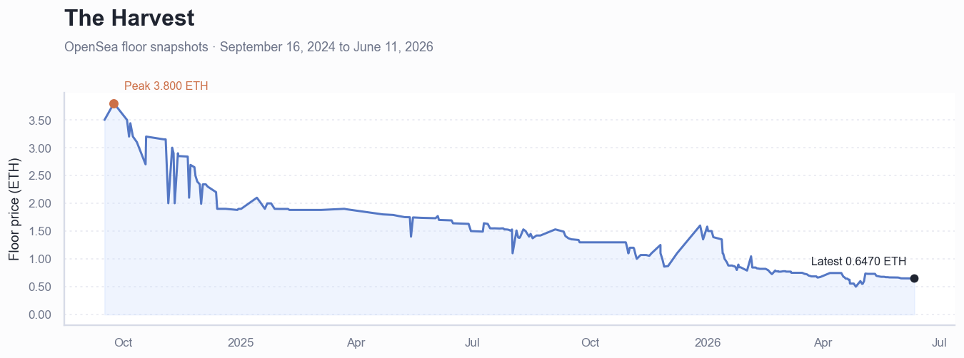 Historical ETH floor price chart for The Harvest