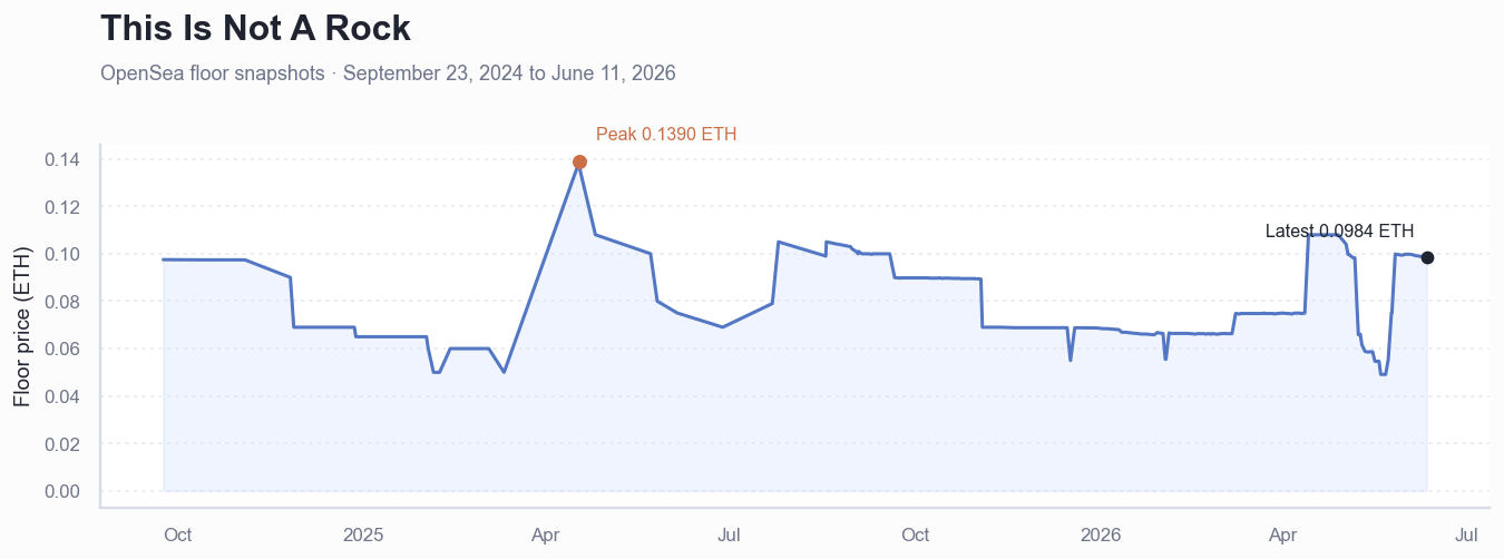 Historical ETH floor price chart for This Is Not A Rock
