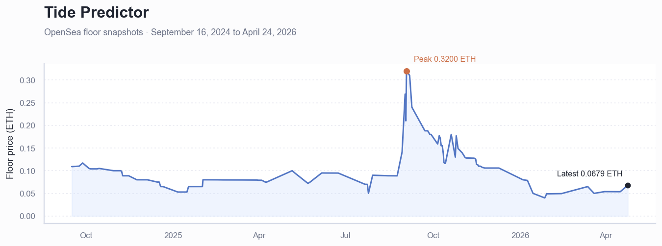 Historical ETH floor price chart for Tide Predictor