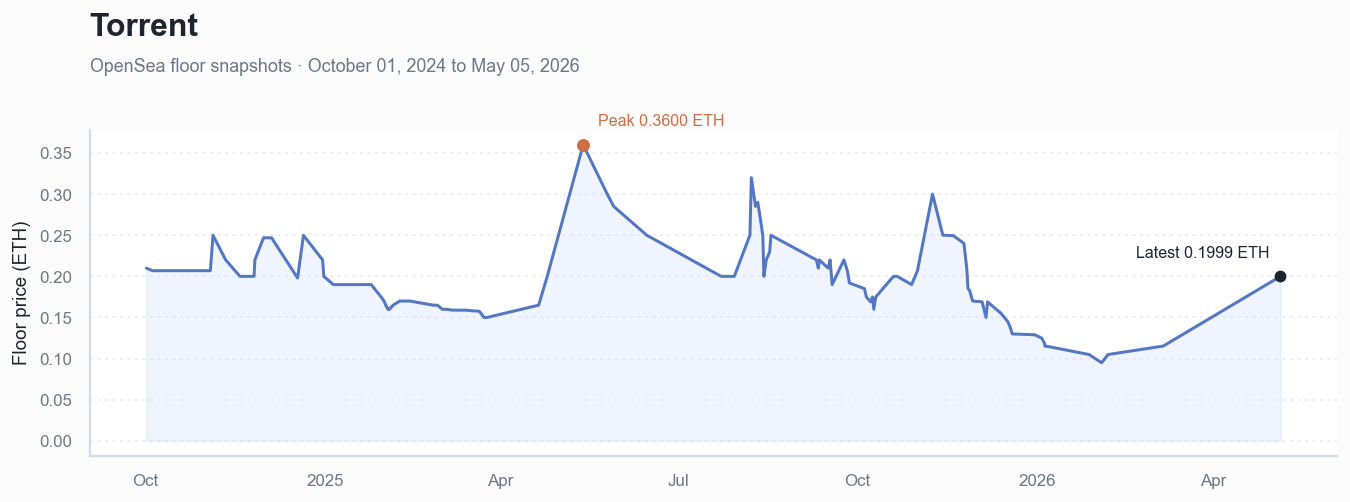 Historical ETH floor price chart for Torrent