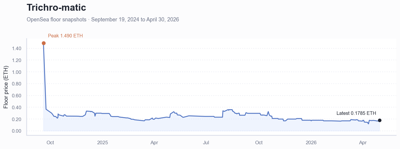 Historical ETH floor price chart for Trichro-matic