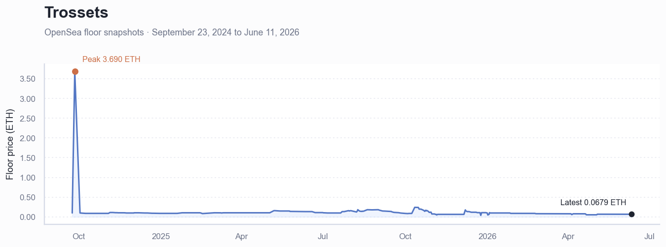 Historical ETH floor price chart for Trossets