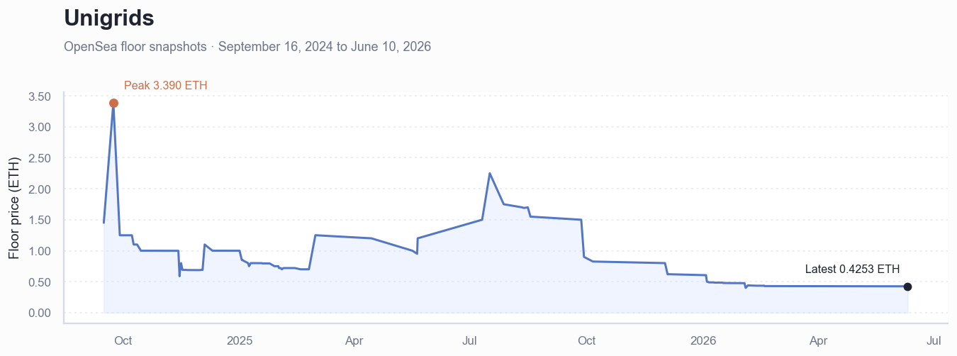 Historical ETH floor price chart for Unigrids