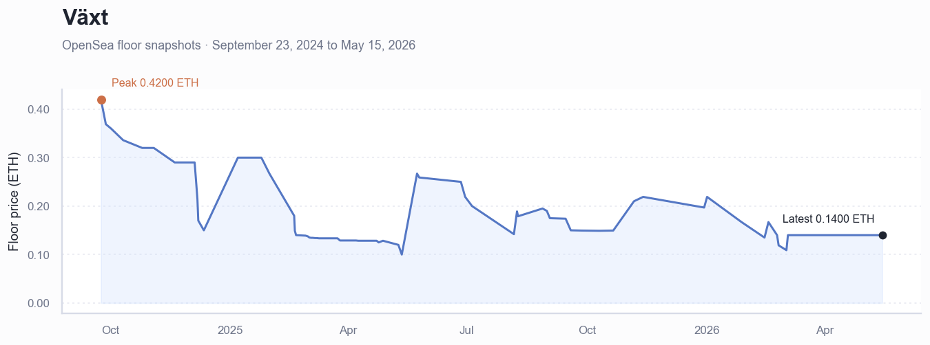 Historical ETH floor price chart for Växt