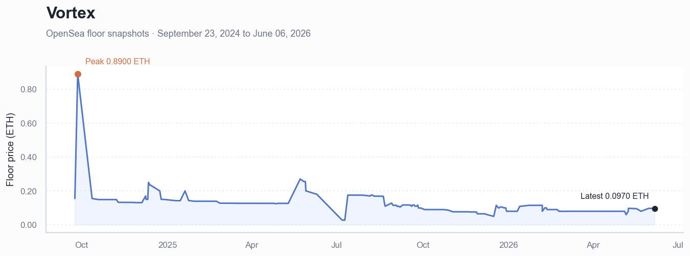 Historical ETH floor price chart for Vortex