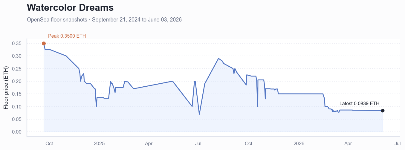 Historical ETH floor price chart for Watercolor Dreams